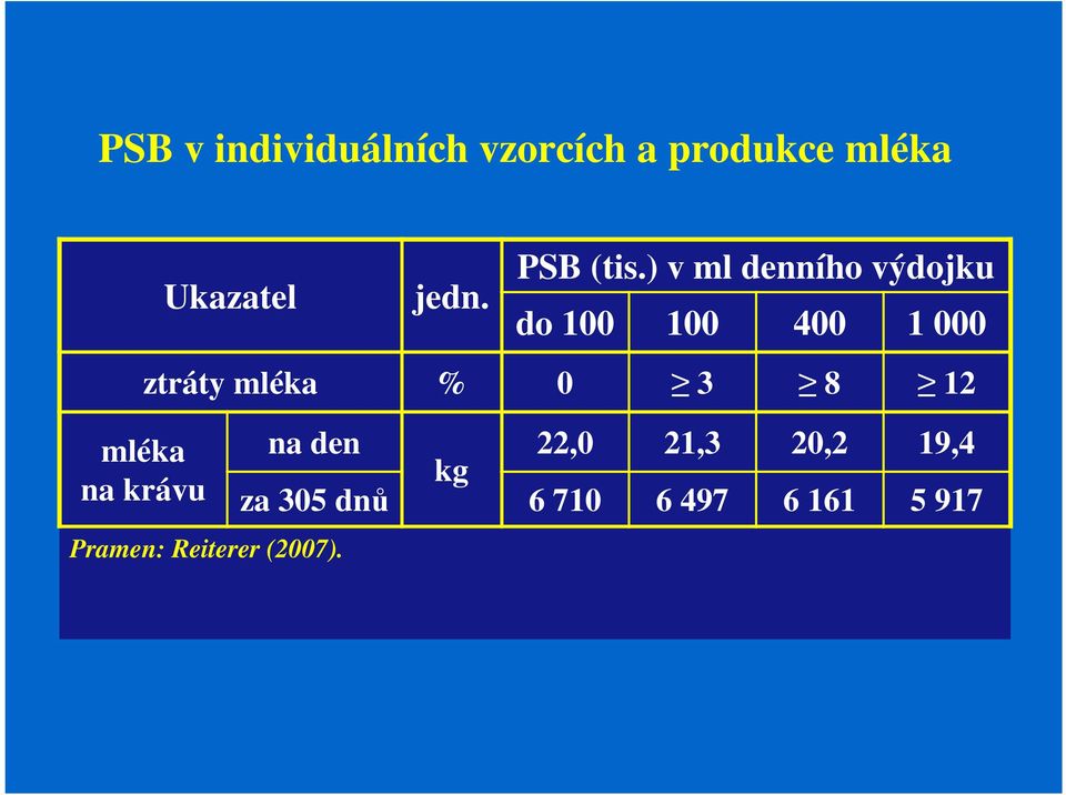 ) v ml denního výdojku do 100 100 400 1 000 ztráty mléka % 0