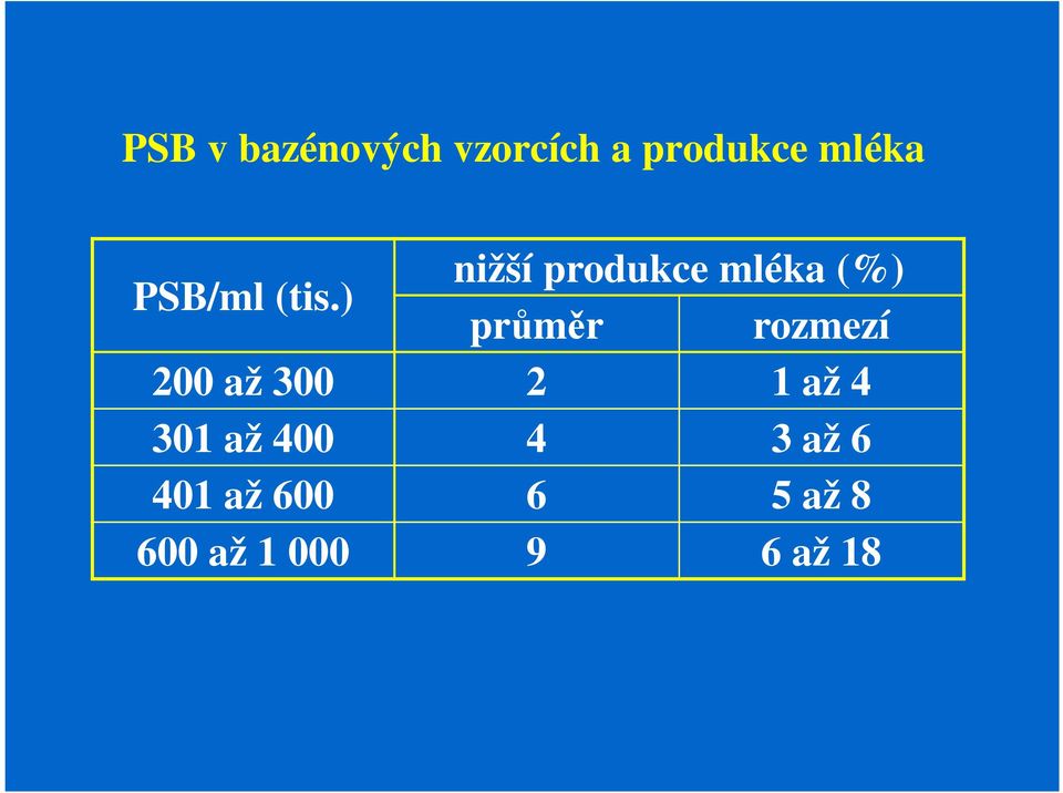 ) nižší produkce mléka (%) průměr rozmezí