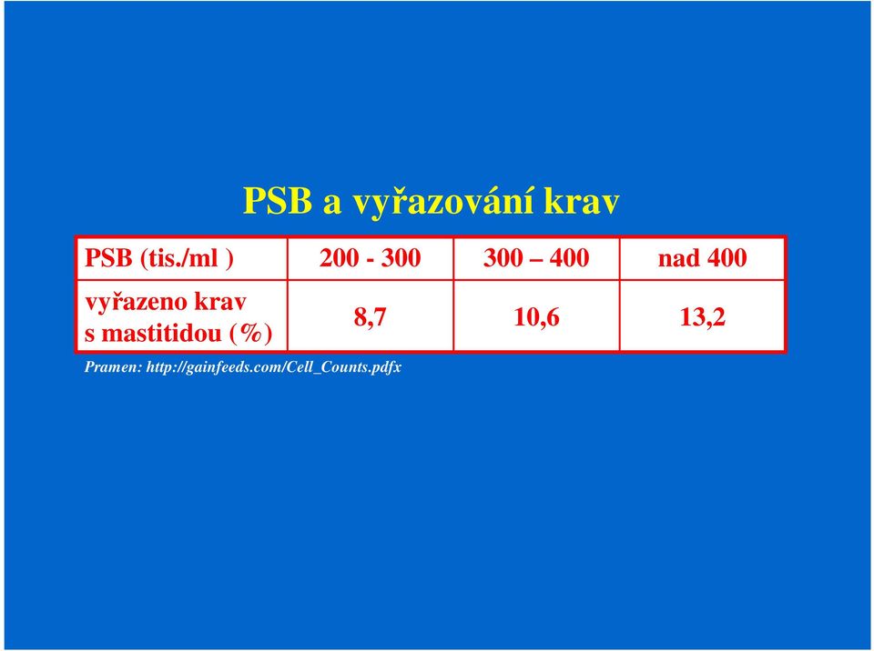 vyřazeno krav s mastitidou (%)