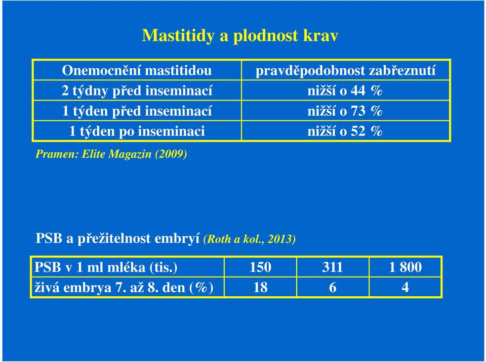 inseminaci nižší o 52 % Pramen: Elite Magazin (2009) PSB a přežitelnost embryí