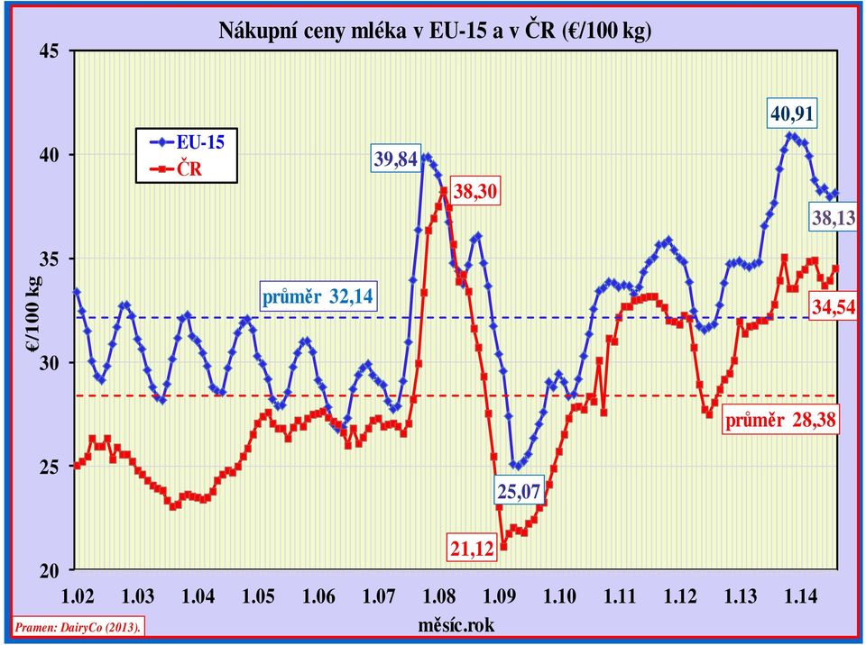 průměr 28,38 25 25,07 21,12 20 1.02 1.03 1.04 1.05 1.06 1.