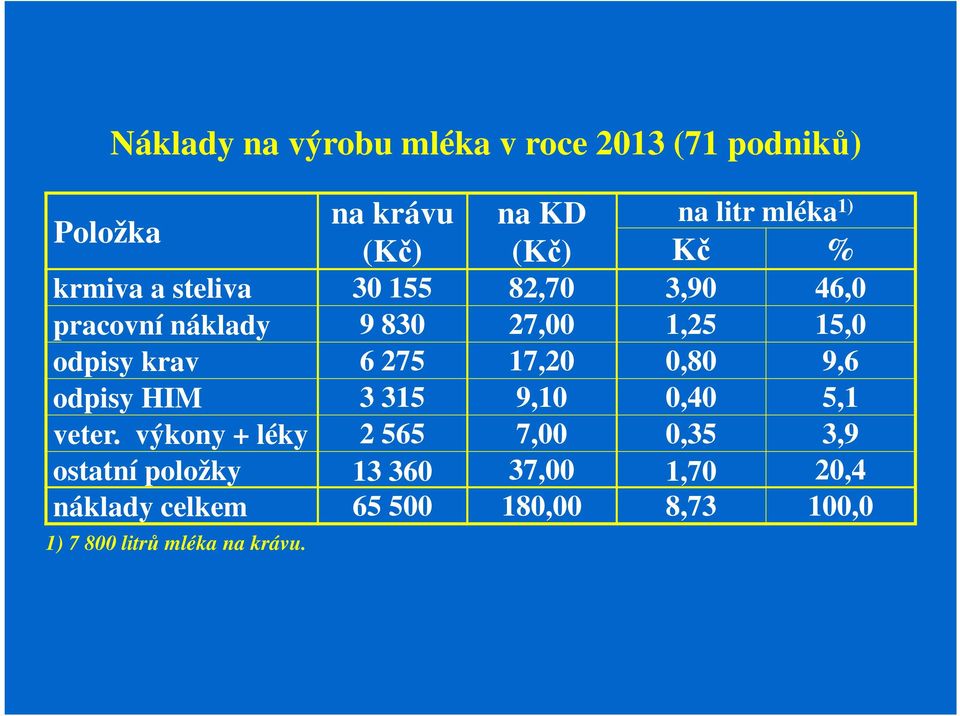 275 17,20 0,80 9,6 odpisy HIM 3 315 9,10 0,40 5,1 veter.