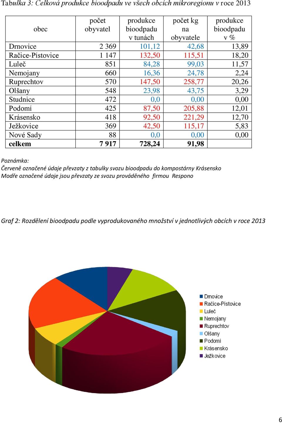 205,88 12,01 Krásensko 418 92,50 221,29 12,70 Ježkovice 369 42,50 115,17 5,83 Nové Sady 88 0,0 0,00 0,00 celkem 7 917 728,24 91,98 Poznámka: Červeně označené údaje převzaty z