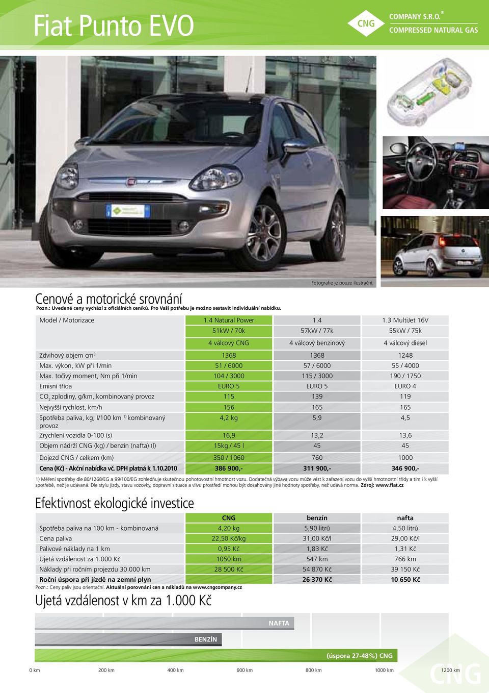 točivý moment, Nm při 1/min 104 / 3000 115 / 3000 190 / 1750 Emisní třída EURO 5 EURO 5 EURO 4 zplodiny, g/km, kombinovaný 115 139 119 Nejvyšší rychlost, km/h 156 165 165 4,2 kg 5,9 4,5 Zrychlení