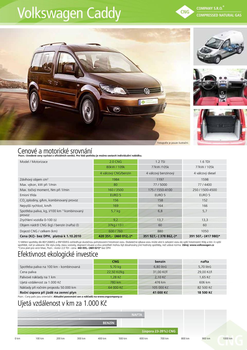 točivý moment, Nm při 1/min 160 / 3500 175 / 1550-4100 250 / 1500-4500 Emisní třída EURO 5 EURO 5 EURO 5 zplodiny, g/km, kombinovaný 156 158 152 Nejvyšší rychlost, km/h 169 164 166 5,7 kg 6,8 5,7