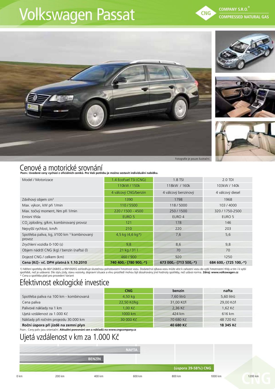 točivý moment, Nm při 1/min 220 / 1500-4500 250 / 1500 320 / 1750-2500 Emisní třída EURO 5 EURO 4 EURO 5 zplodiny, g/km, kombinovaný 121 178 146 Nejvyšší rychlost, km/h 210 220 203 4,5 kg (4,6 kg*)