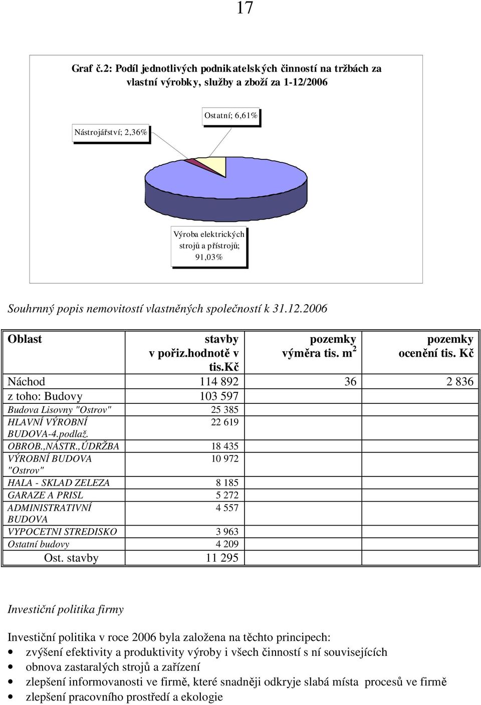 popis nemovitostí vlastněných společností k 31.12.2006 Oblast stavby v pořiz.hodnotě v tis.kč pozemky výměra tis. m 2 pozemky ocenění tis.