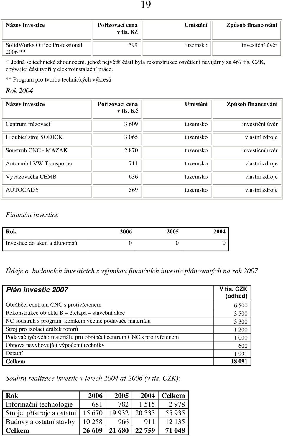 tis. CZK, zbývající část tvořily elektroinstalační práce. ** Program pro tvorbu technických výkresů Rok 2004 Název investice Pořizovací cena v tis.