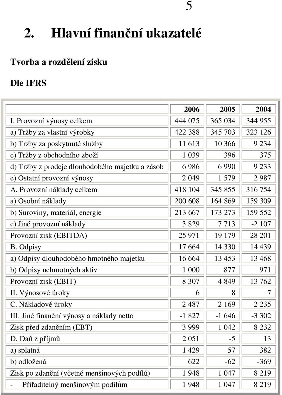 z prodeje dlouhodobého majetku a zásob 6 986 6 990 9 233 e) Ostatní provozní výnosy 2 049 1 579 2 987 A.