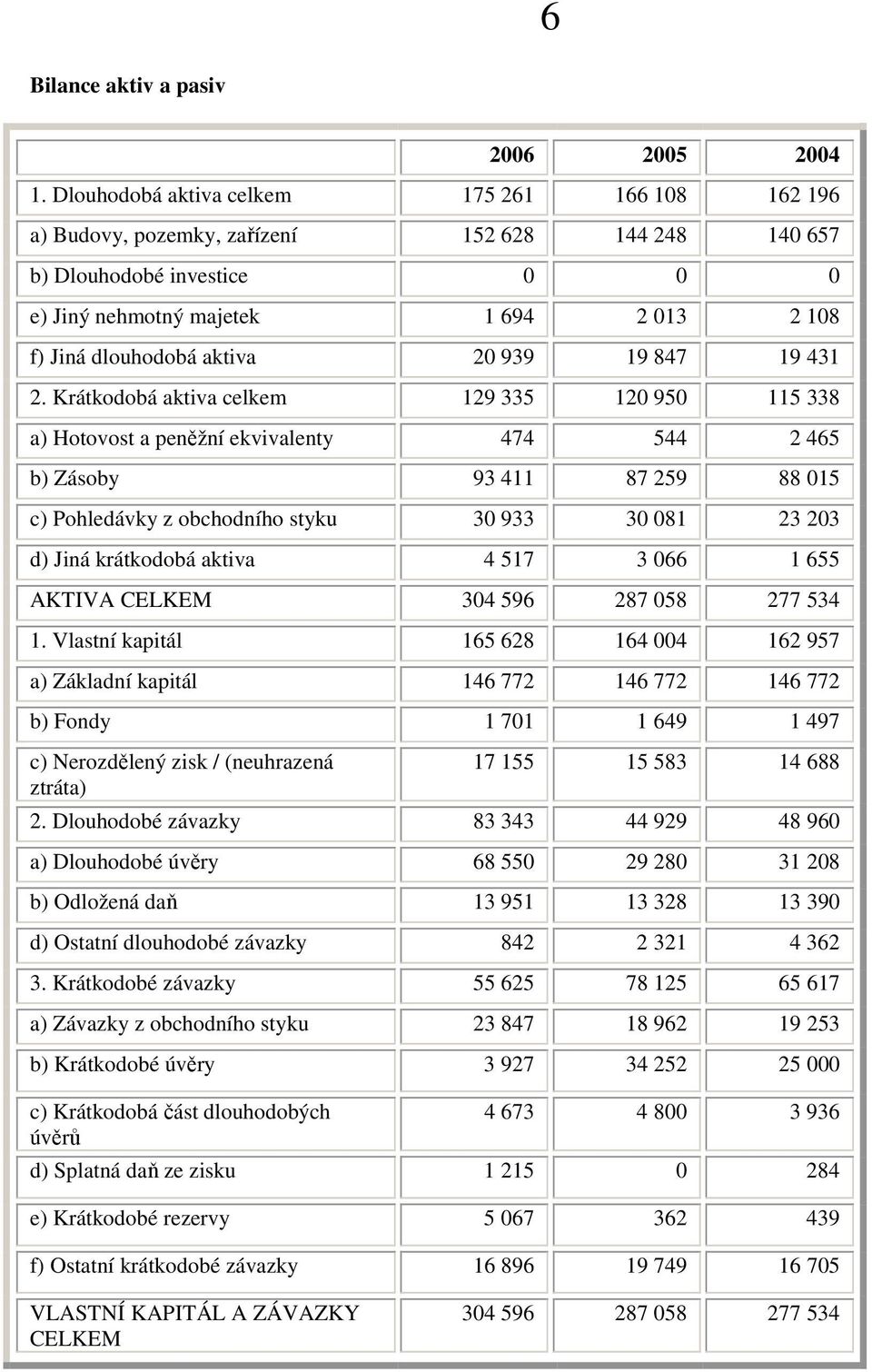aktiva 20 939 19 847 19 431 2.