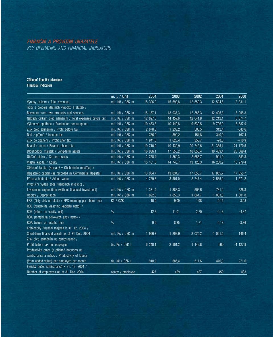 Kã / CZK m 15 157,1 13 937,3 12 368,3 12 426,3 8 256,3 Náklady celkem pfied zdanûním / Total expenses before tax mil.