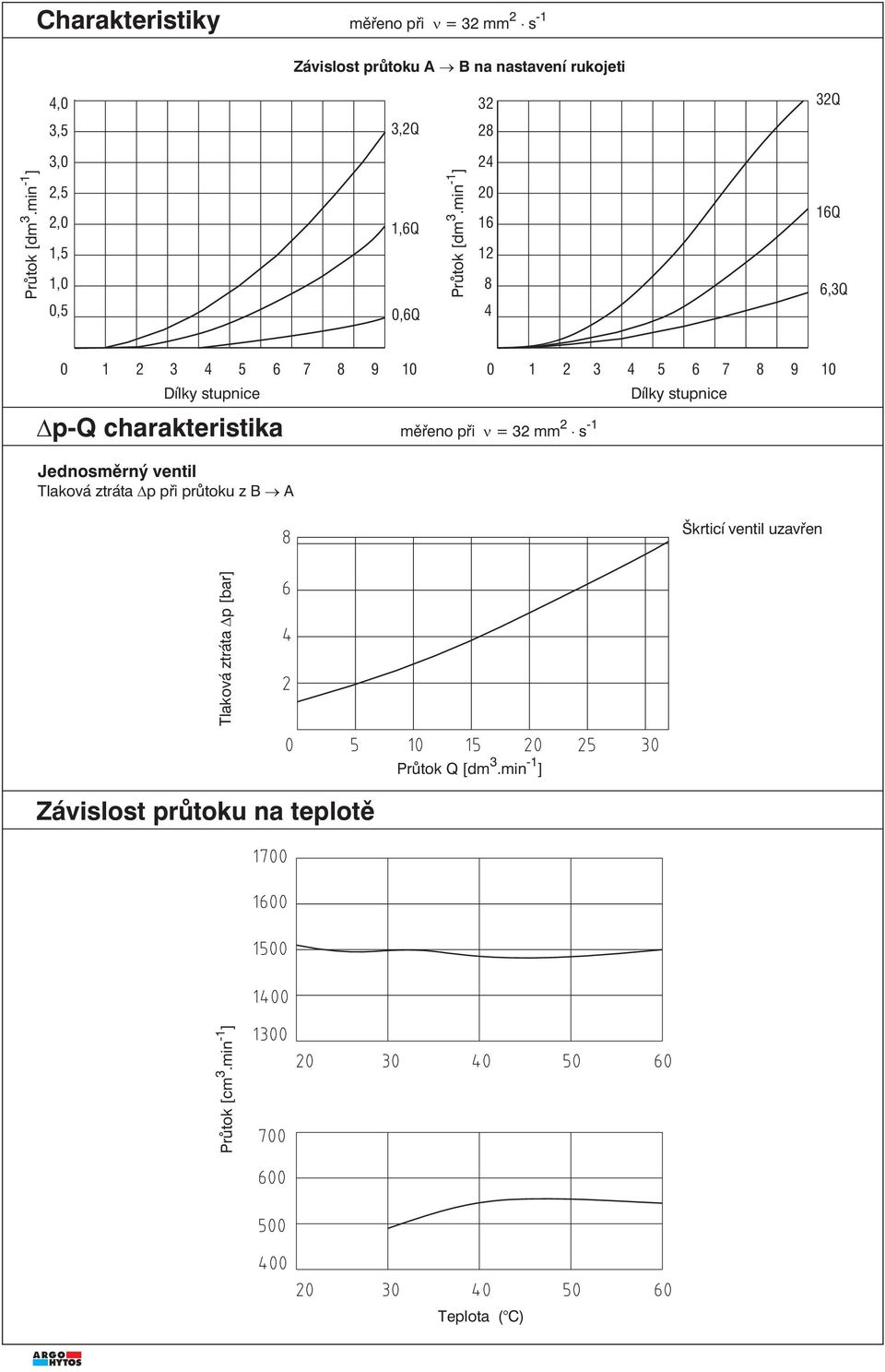 stupnice Škrticí ventil uzavřen Závislost průtoku na teplotě Průtok [cm 3.