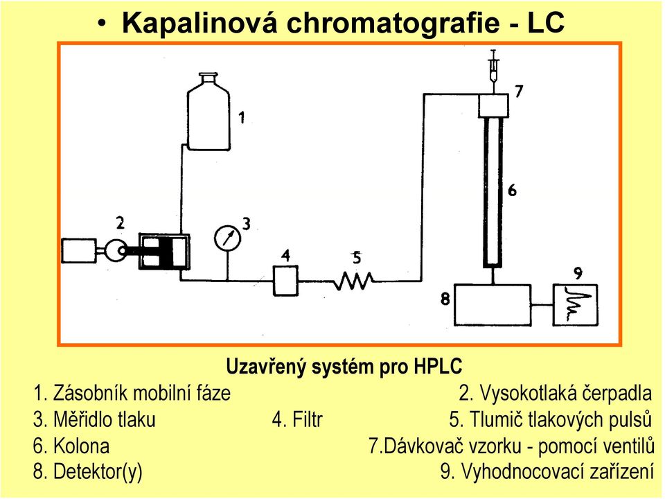 Měřidlo tlaku 4. Filtr 5. Tlumič tlakových pulsů 6. Kolona 7.