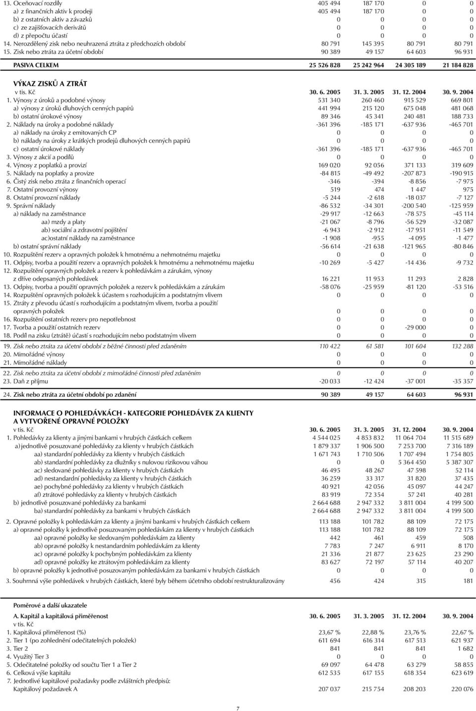Zisk nebo ztráta za účetní období 90 389 49 157 64 603 96 931 PASIVA CELKEM 25 526 828 25 242 964 24 305 189 21 184 828 VÝKAZ ZISKŮ A ZTRÁT v tis. Kč 30. 6. 2005 31. 3. 2005 31. 12. 2004 30. 9. 2004 1.