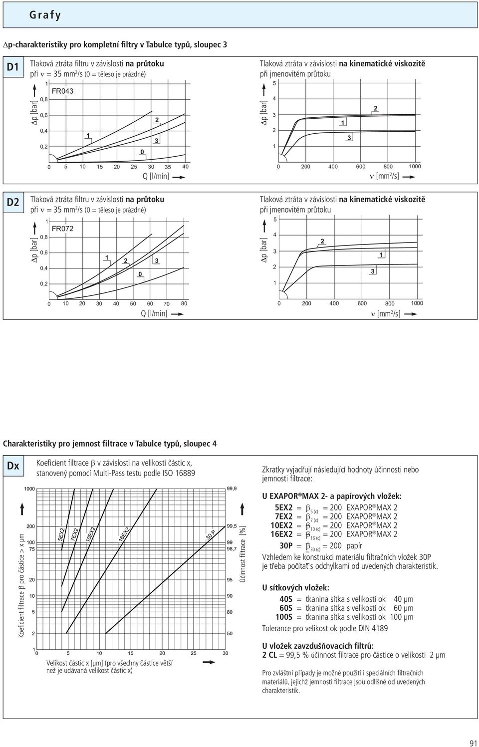 závislosti na kinematické viskozitě při jmenovitém průtoku 5 4 4 5 6 7 8 Q [l/min] 4 6 8 ν [mm /s] Charakteristiky pro jemnost filtrace v Tabulce typů, sloupec 4 Dx Koeficient filtrace β v závislosti