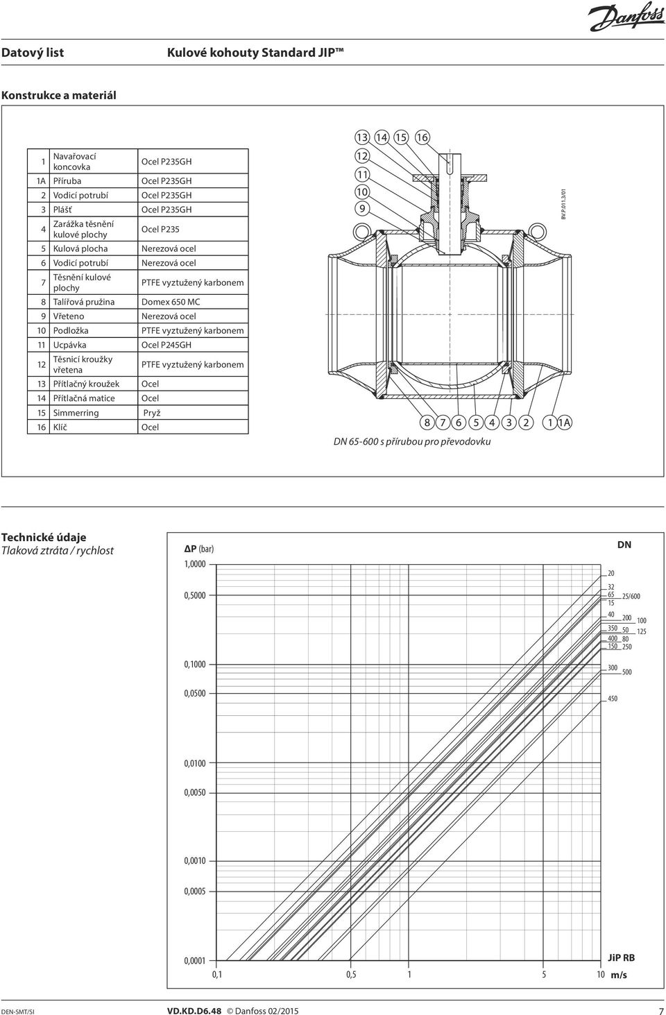 kroužky vřetena PTE vyztužený karbonem 13 Přítlačný kroužek Ocel 14 Přítlačná matice Ocel 15 Simmerring Pryž 16 Klíč Ocel 65-600 s přírubou pro převodovku Technické údaje Tlaková ztráta / rychlost ΔP