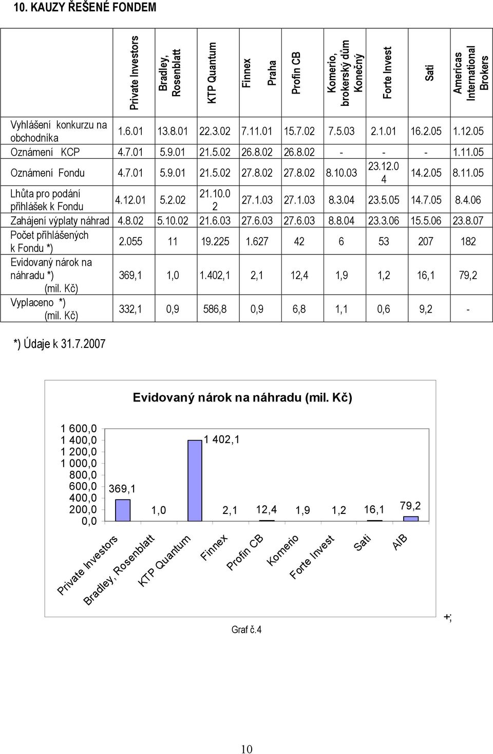 10.03 23.12.0 4 14.2.05 8.11.05 Lhůta pro podání 21.10.0 4.12.01 5.2.02 přihlášek k Fondu 2 27.1.03 27.1.03 8.3.04 23.5.05 14.7.05 8.4.06 Zahájení výplaty náhrad 4.8.02 5.10.02 21.6.03 27.6.03 27.6.03 8.8.04 23.3.06 15.