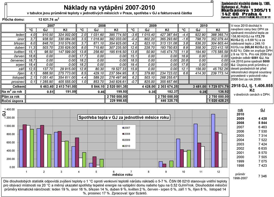 90 392 033.00-0.4 802.20 365 293.60-1.6 798.70 352 079.44 březen 6.0 848.70 310 576.00 3.7 871.10 354 925.00 4.2 623.10 313 131.08 3.8 636.20 304 603.44 duben 11,3 503.70 235 626.00 8.0 715.