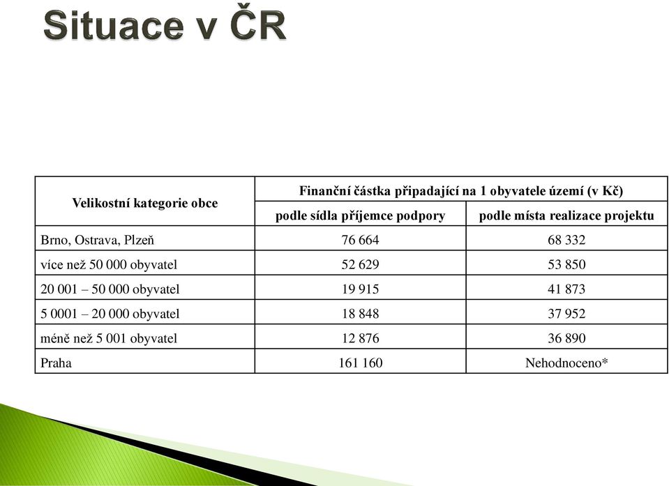 více než 50 000 obyvatel 52 629 53 850 20 001 50 000 obyvatel 19 915 41 873 5 0001 20