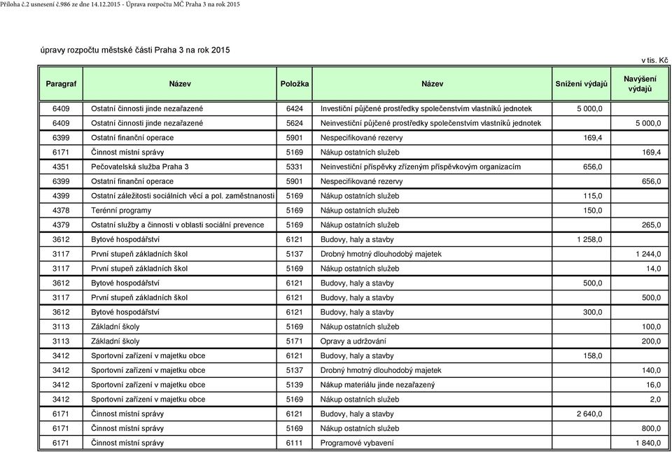 prostředky společenstvím vlastníků jednotek 5 000,0 6399 Ostatní finanční operace 5901 Nespecifikované rezervy 169,4 6171 Činnost místní správy 5169 Nákup ostatních služeb 169,4 4351 Pečovatelská