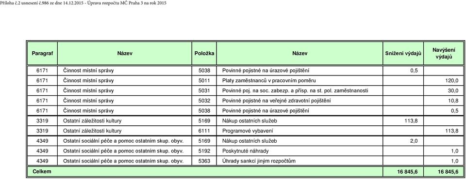 správy 5011 Platy zaměstnanců v pracovním poměru 120,0 6171 Činnost místní správy 5031 Povinné poj. na soc. zabezp. a přísp. na st. pol.