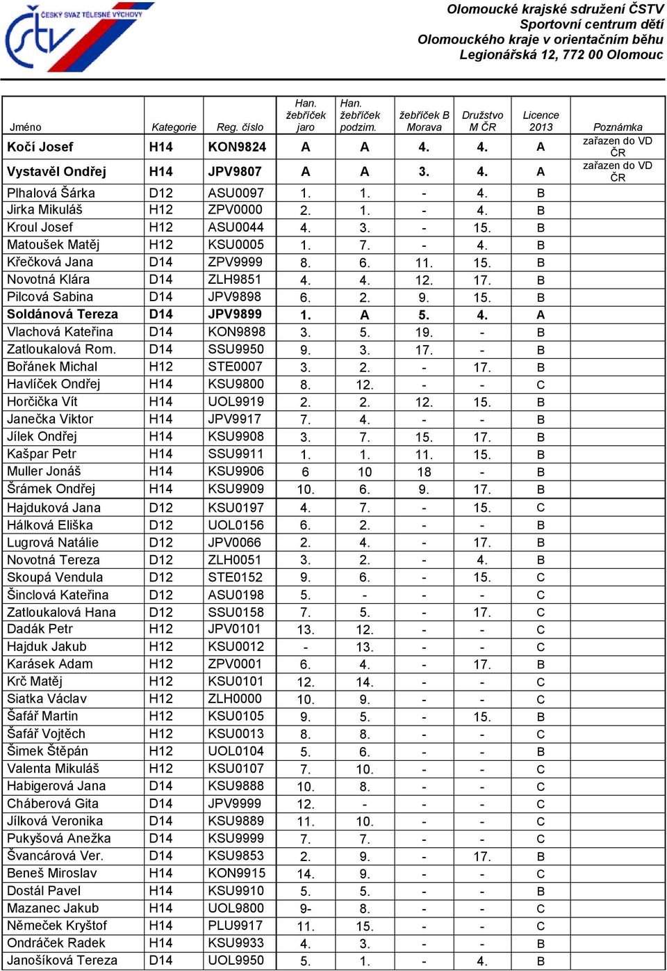 Novotná Klára D14 ZLH9851 4 4 12 17 B Pilcová Sabina D14 JPV9898 6 2 9 15 B Soldánová Tereza D14 JPV9899 1 A 5 4 A Vlachová Kateřina D14 KON9898 3 5 19 - B Zatloukalová Rom D14 SSU9950 9 3 17 - B