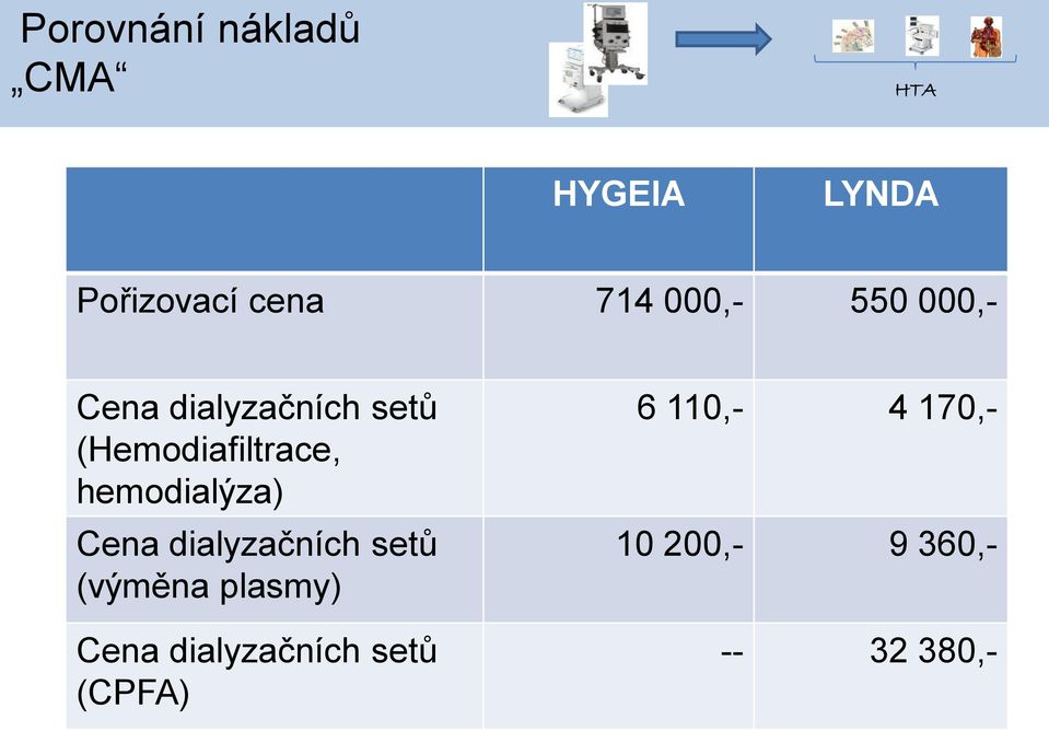 hemodialýza) Cena dialyzačních setů (výměna plasmy) Cena