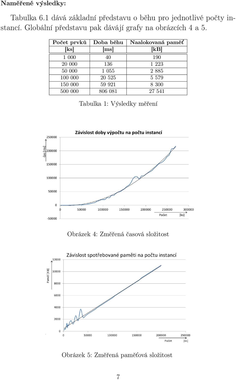 Počet prvků Doba běhu Naalokovaná paměť [ks] [ms] [kb] 1 000 40 190 20 000 136 1 223 50 000 1 055 2 885