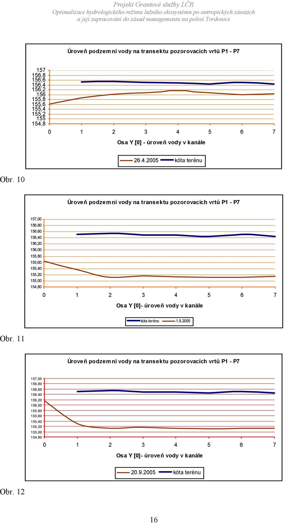10 Úroveň podzemní vody na transektu pozorovacích vrtů P1 - P7 157,00 156,80 156,60 156,40 156,20 156,00 155,80 155,60 155,40 155,20 155,00 154,80 0 1 2 3 4 5 6 7