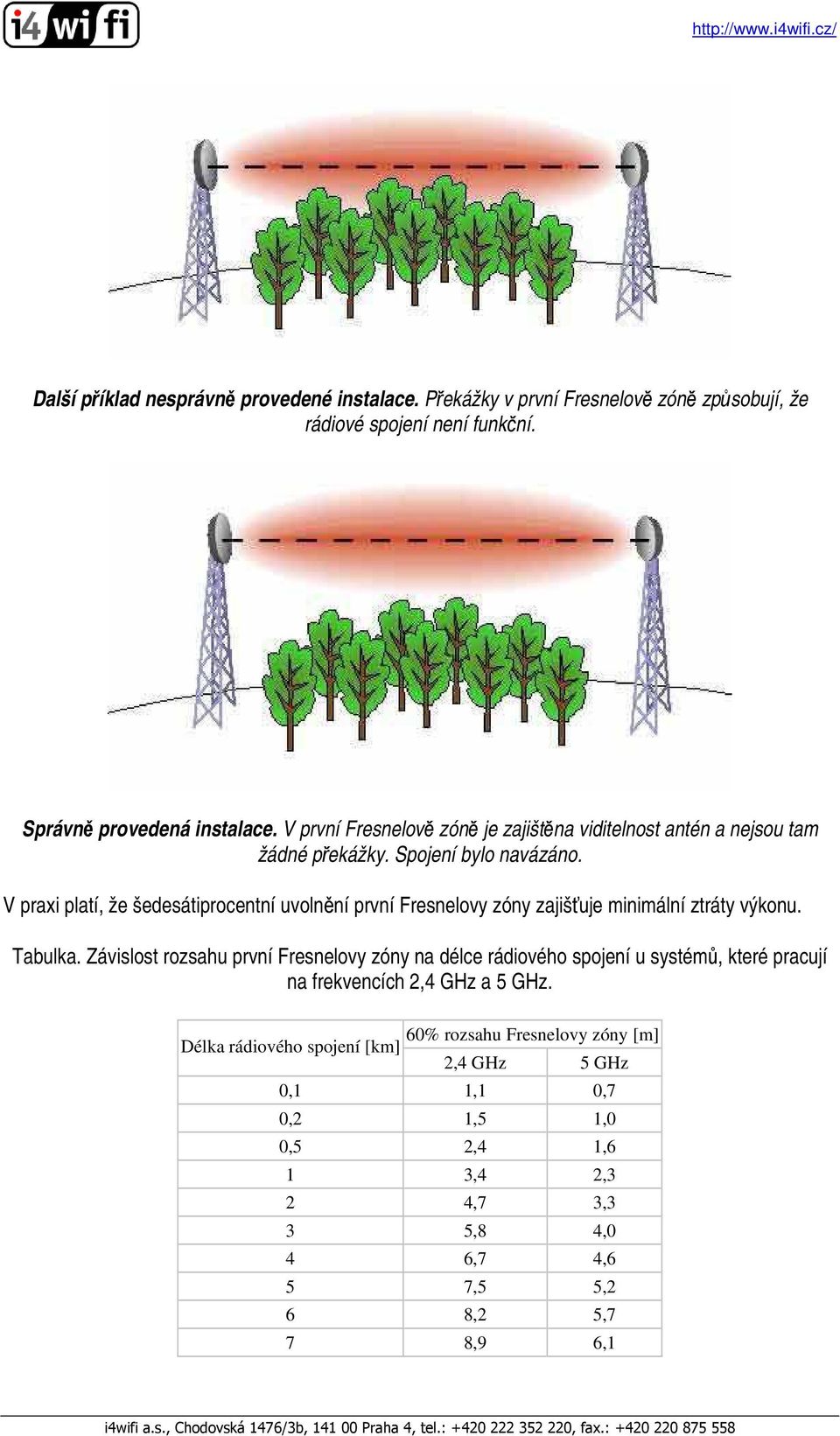 V praxi platí, že šedesátiprocentní uvolnění první Fresnelovy zóny zajišťuje minimální ztráty výkonu. Tabulka.