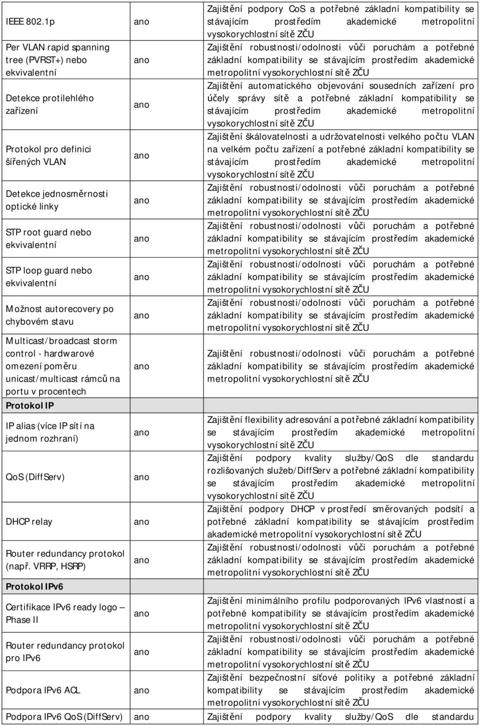 loop guard nebo ekvivalentní Možnost autorecovery po chybovém stavu Multicast/broadcast storm control - hardwarové omezení pom ru unicast/multicast rámc na portu v procentech Protokol IP IP alias