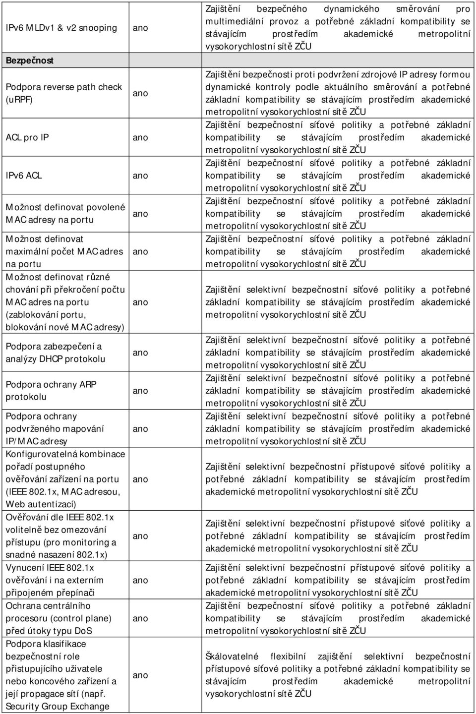 ochrany podvrženého mapování IP/MAC adresy Konfigurovatelná kombinace po adí postupného ov ování za ízení na portu (IEEE 802.1x, MAC adresou, Web autentizací) Ov ování dle IEEE 802.