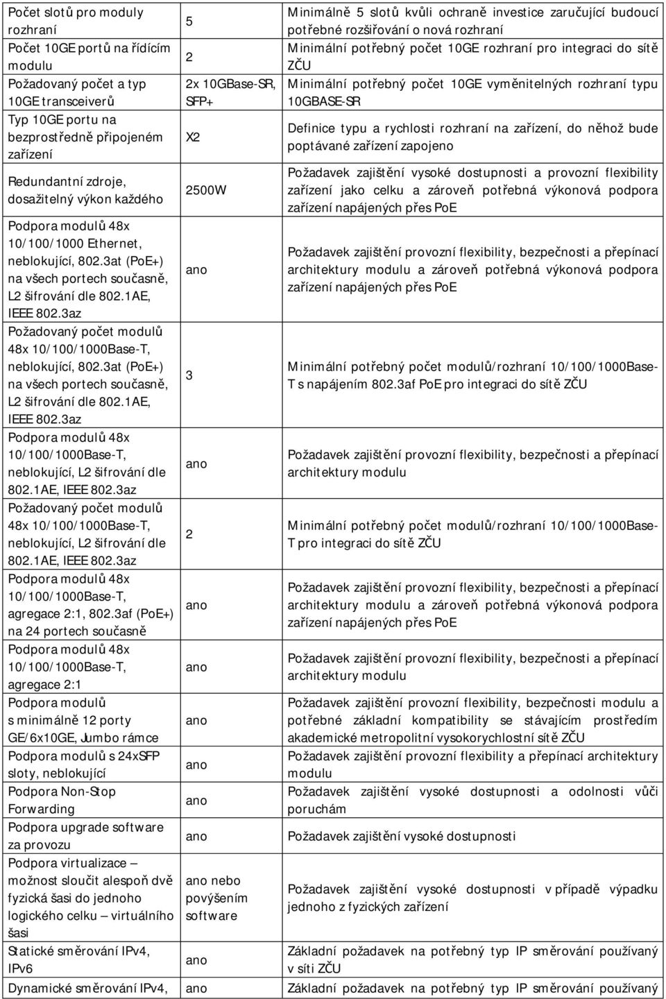 3az Požadovaný po et modul 48x 10/100/1000Base-T, neblokující, 802.3at (PoE+) na všech portech sou asn, L2 šifrování dle 802.1AE, IEEE 802.