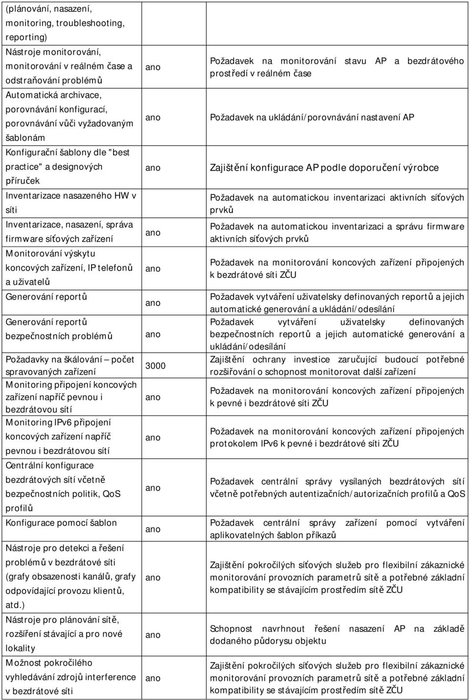 koncových za ízení, IP telefon a uživatel Generování report Generování report bezpe nostních problém Požadavky na škálování po et spravovaných za ízení Monitoring p ipojení koncových za ízení nap