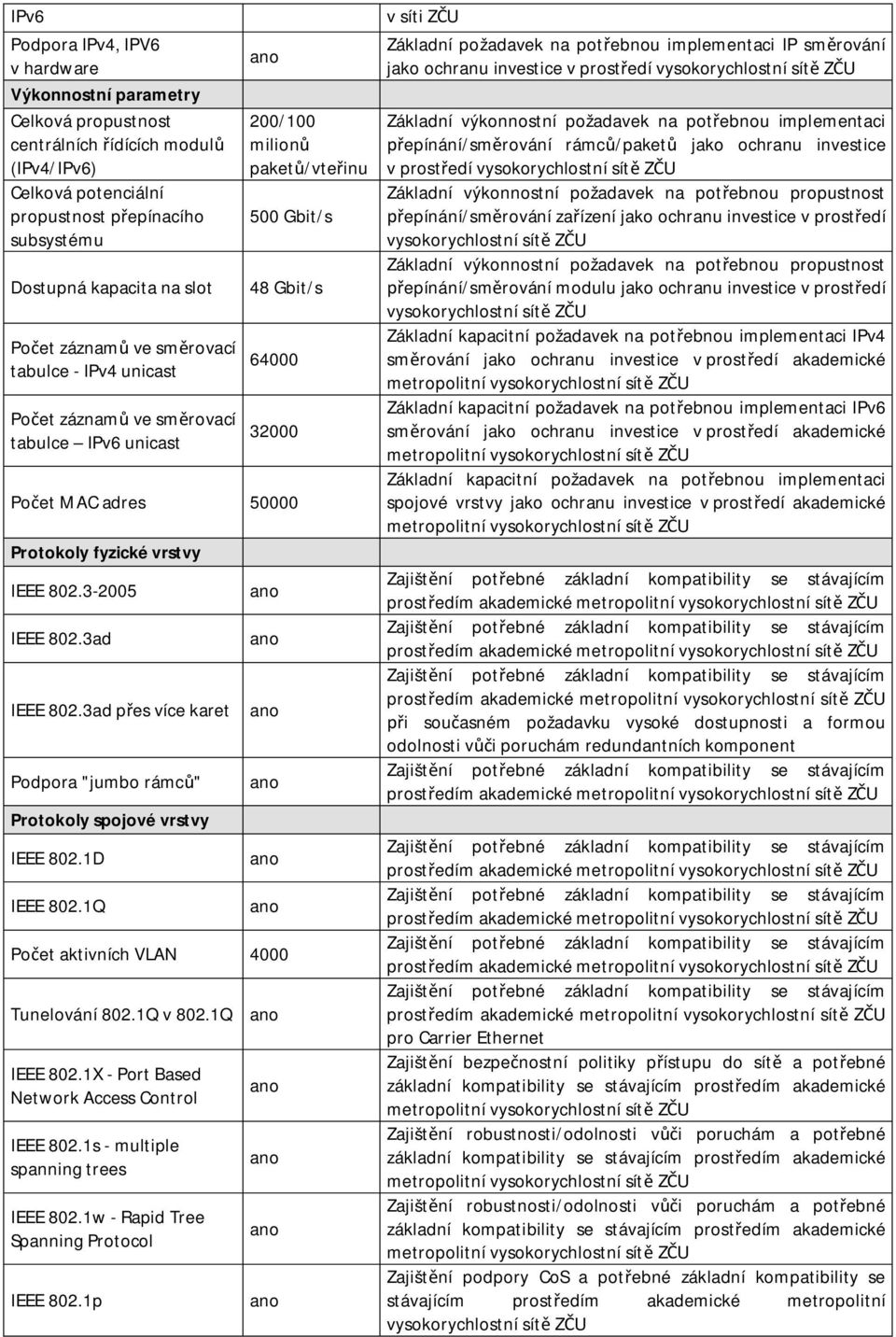 vrstvy IEEE 802.3-2005 IEEE 802.3ad IEEE 802.3ad p es více karet Podpora "jumbo rámc " Protokoly spojové vrstvy IEEE 802.1D IEEE 802.1Q Po et aktivních VLAN 4000 Tunelování 802.1Q v 802.1Q IEEE 802.