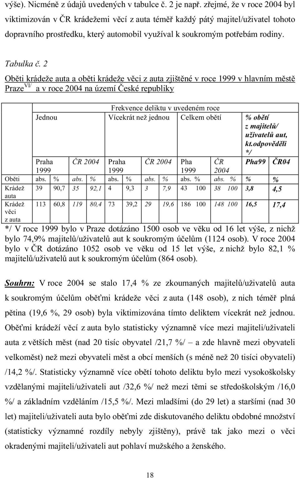 2 Oběti krádeže auta a oběti krádeže věci z auta zjištěné v roce 1999 v hlavním městě Praze VI/ a v roce 2004 na území České republiky Frekvence deliktu v uvedeném roce Jednou Vícekrát než jednou