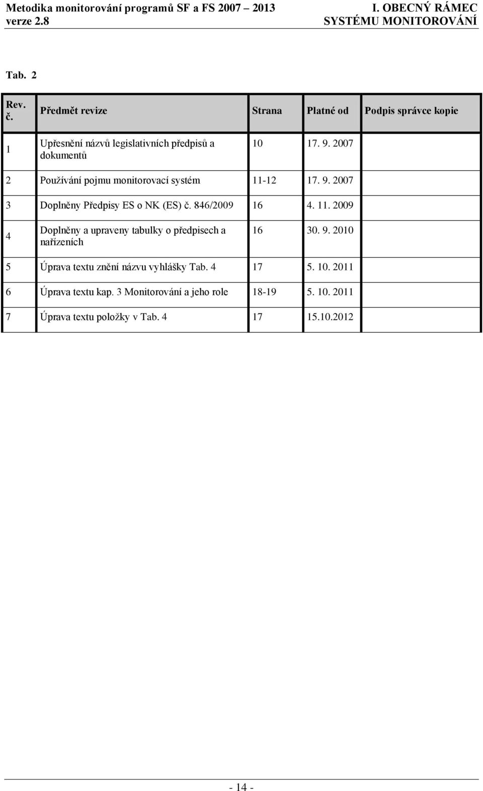 2007 2 Pouţívání pojmu monitorovací systém 11-12 17. 9. 2007 3 Doplněny Předpisy ES o NK (ES) č. 846/2009 16 4. 11. 2009 4 Doplněny a upraveny tabulky o předpisech a nařízeních 16 30.