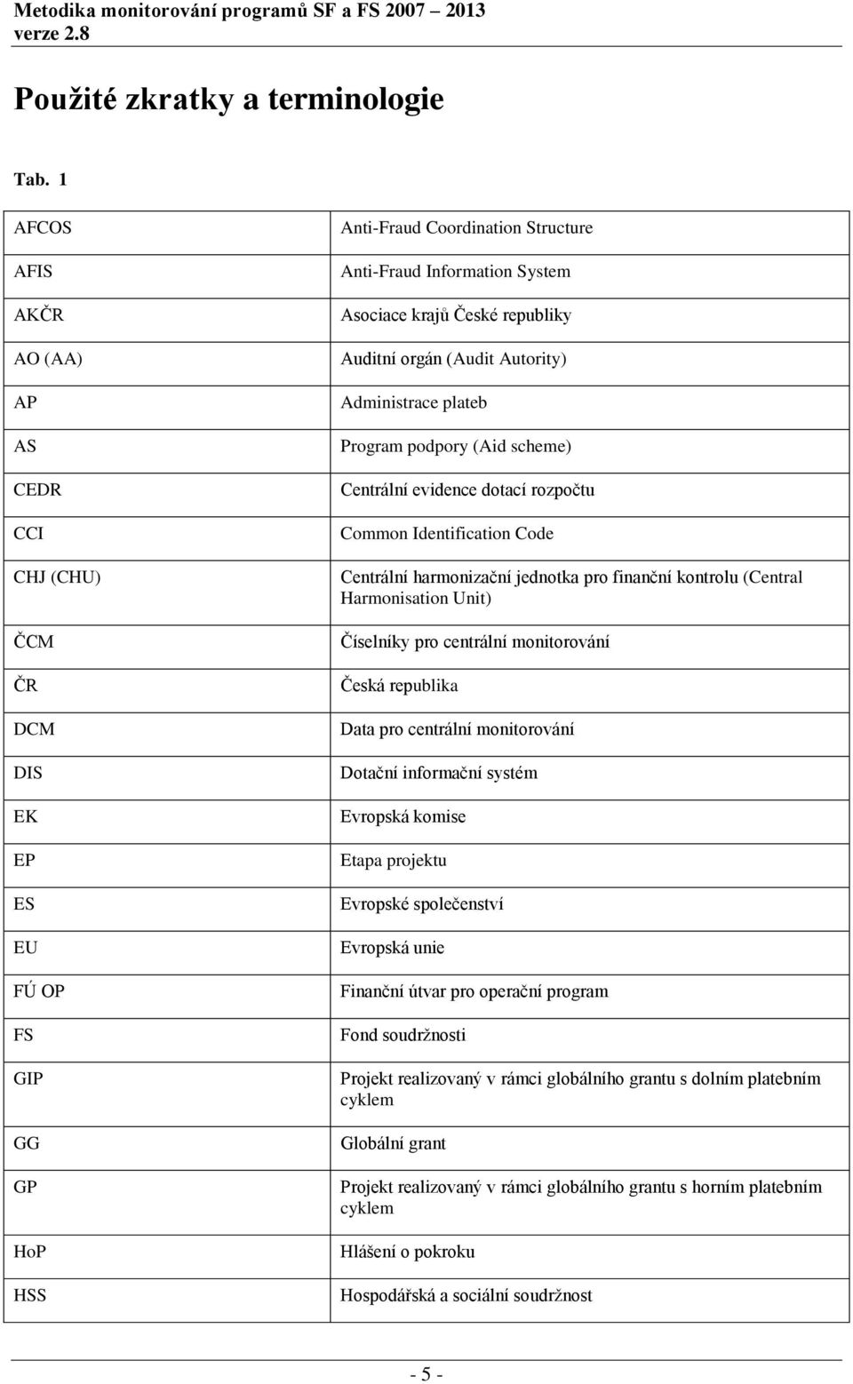 Auditní orgán (Audit Autority) Administrace plateb Program podpory (Aid scheme) Centrální evidence dotací rozpočtu Common Identification Code Centrální harmonizační jednotka pro finanční kontrolu