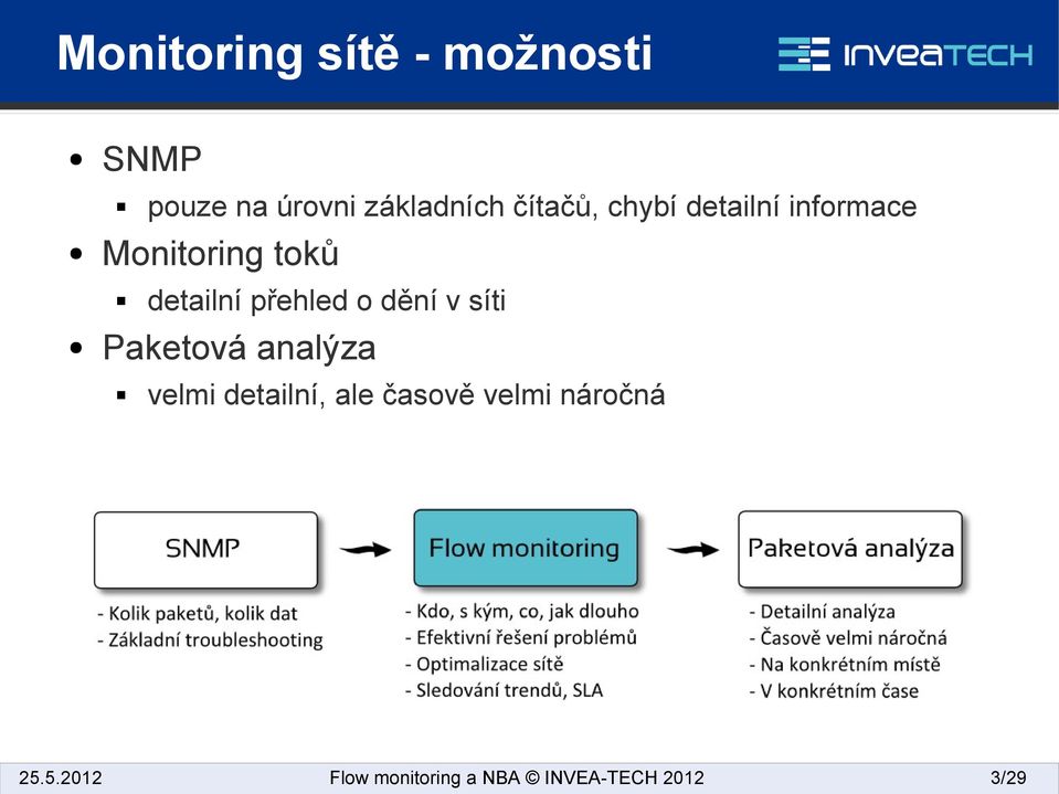 informace detailní přehled o dění v síti Paketová