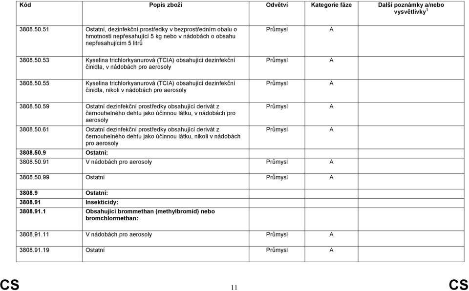 50.61 Ostatní dezinfekční prostředky obsahující derivát z černouhelného dehtu jako účinnou látku, nikoli v nádobách pro aerosoly 3808.50.9 Ostatní: 3808.50.91 V nádobách pro aerosoly 3808.50.99 Ostatní 3808.