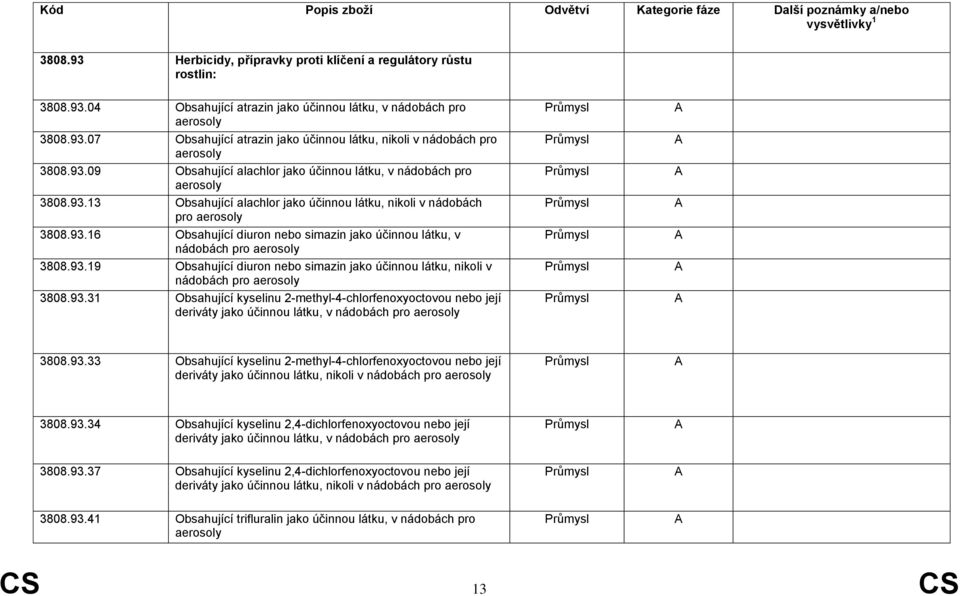 93.19 Obsahující diuron nebo simazin jako účinnou látku, nikoli v nádobách pro aerosoly 3808.93.31 Obsahující kyselinu 2-methyl-4-chlorfenoxyoctovou nebo její deriváty jako účinnou látku, v nádobách pro aerosoly 3808.