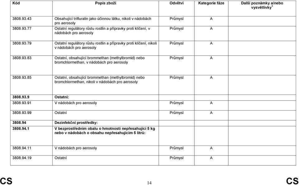 93.9 Ostatní: 3808.93.91 V nádobách pro aerosoly 3808.93.99 Ostatní 3808.94 Dezinfekční prostředky: 3808.94.1 V bezprostředním obalu o hmotnosti nepřesahující 5 kg nebo v nádobách o obsahu nepřesahujícím 5 litrů: 3808.