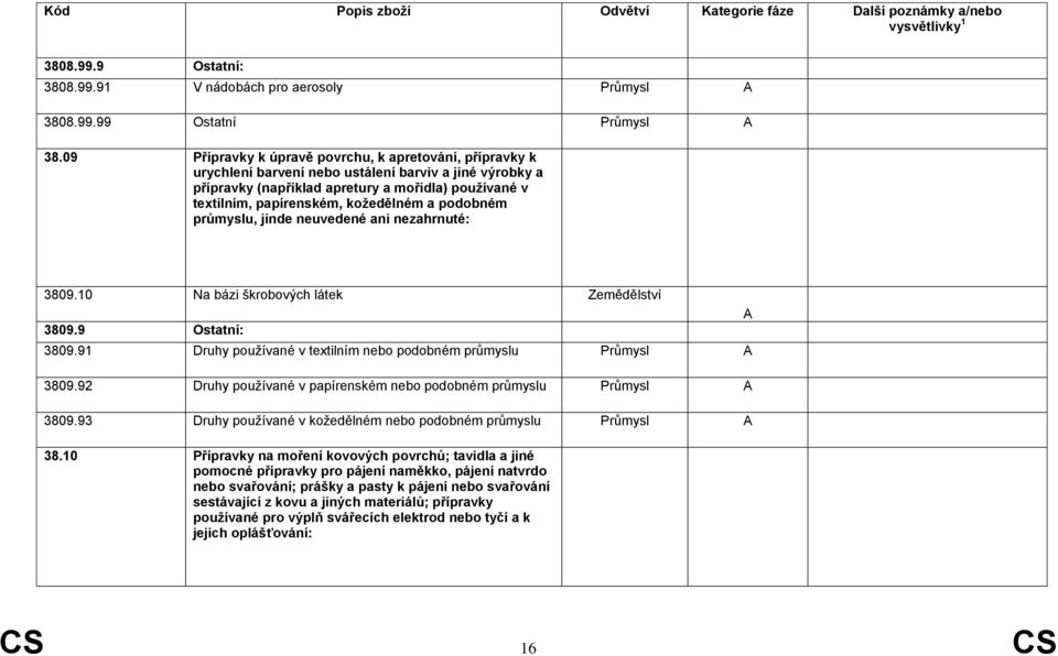 kožedělném a podobném průmyslu, jinde neuvedené ani nezahrnuté: 3809.10 Na bázi škrobových látek Zemědělství 3809.9 Ostatní: 3809.91 Druhy používané v textilním nebo podobném průmyslu 3809.