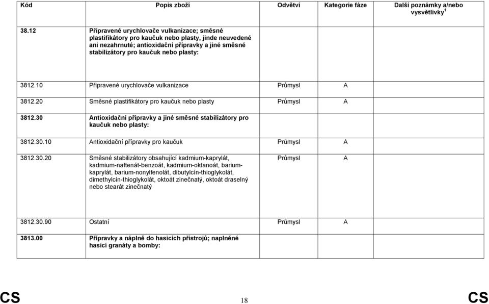 30.20 Směsné stabilizátory obsahující kadmium-kaprylát, kadmium-naftenát-benzoát, kadmium-oktanoát, bariumkaprylát, barium-nonylfenolát, dibutylcín-thioglykolát, dimethylcín-thioglykolát, oktoát