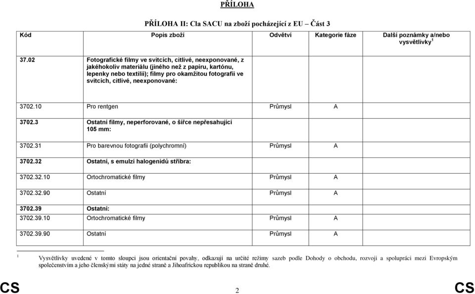 neexponované: 3702.10 Pro rentgen 3702.3 Ostatní filmy, neperforované, o šířce nepřesahující 105 mm: 3702.31 Pro barevnou fotografii (polychromní) 3702.32 Ostatní, s emulzí halogenidů stříbra: 3702.