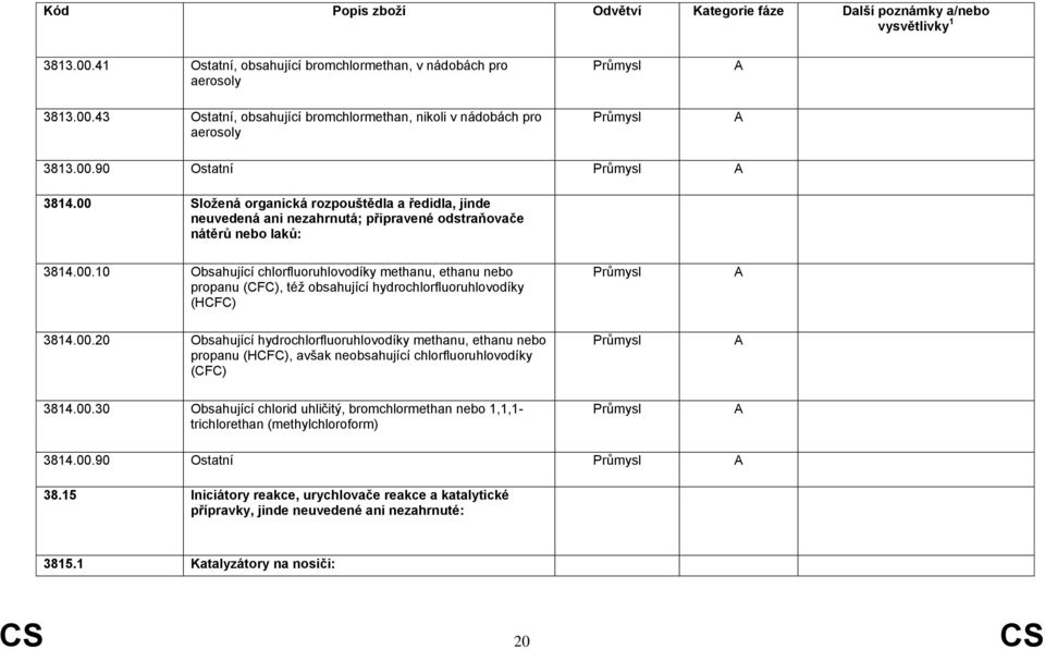 00.20 Obsahující hydrochlorfluoruhlovodíky methanu, ethanu nebo propanu (HCFC), avšak neobsahující chlorfluoruhlovodíky (CFC) 3814.00.30 Obsahující chlorid uhličitý, bromchlormethan nebo 1,1,1- trichlorethan (methylchloroform) 3814.