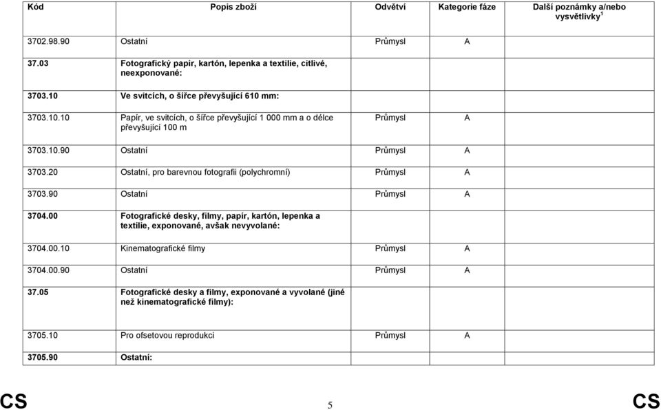 20 Ostatní, pro barevnou fotografii (polychromní) 3703.90 Ostatní 3704.