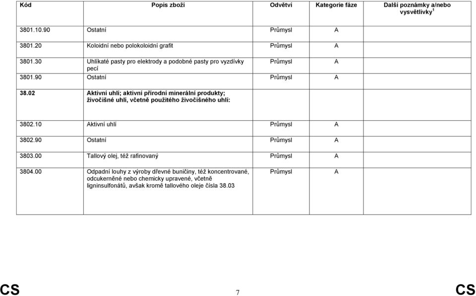 02 ktivní uhlí; aktivní přírodní minerální produkty; živočišné uhlí, včetně použitého živočišného uhlí: 3802.