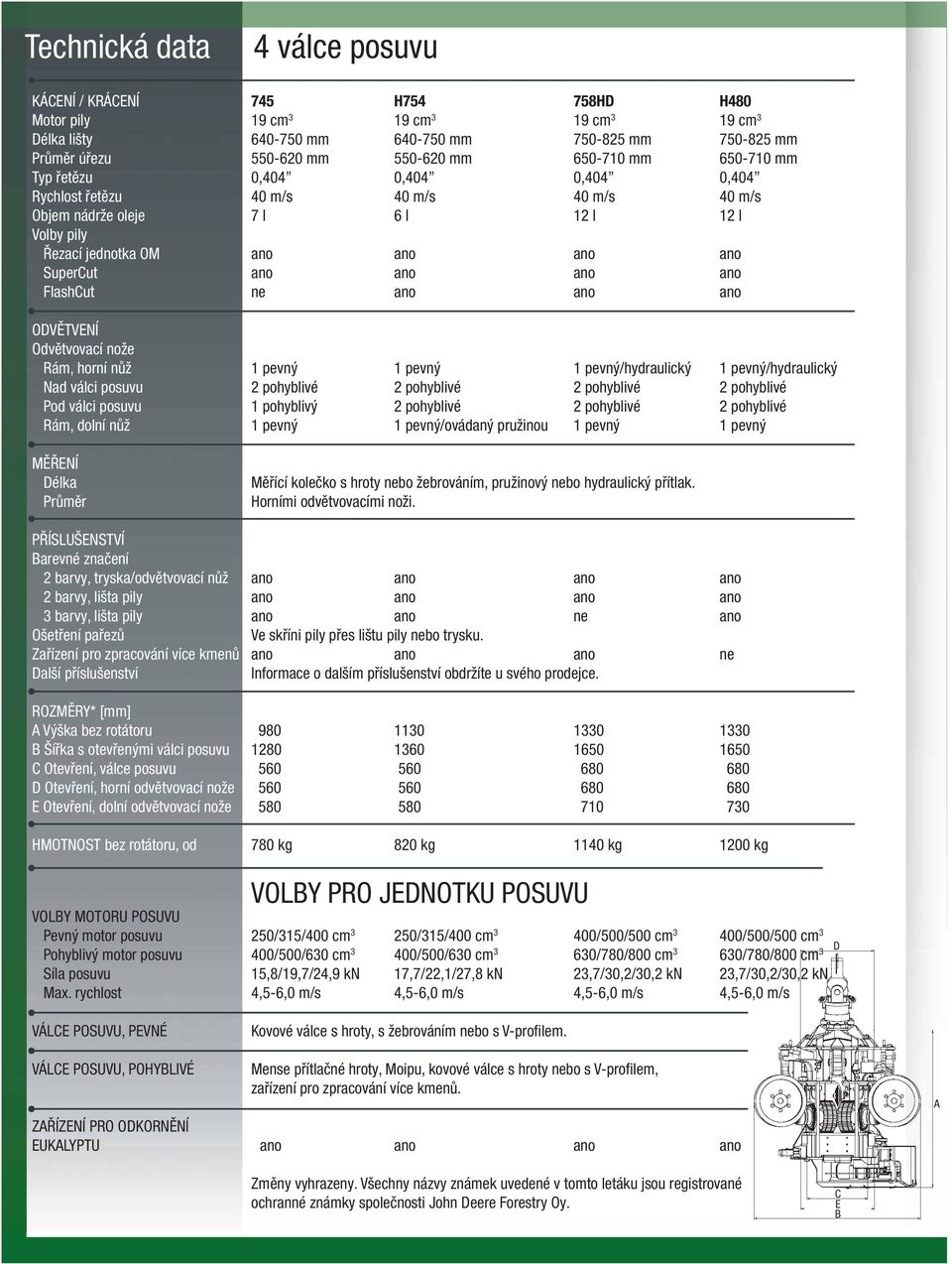 ano ano ano FlashCut ne ano ano ano ODVĚTVENÍ Odvětvovací nože Rám, horní nůž 1 pevný 1 pevný 1 pevný/hydraulický 1 pevný/hydraulický Nad válci posuvu 2 pohyblivé 2 pohyblivé 2 pohyblivé 2 pohyblivé