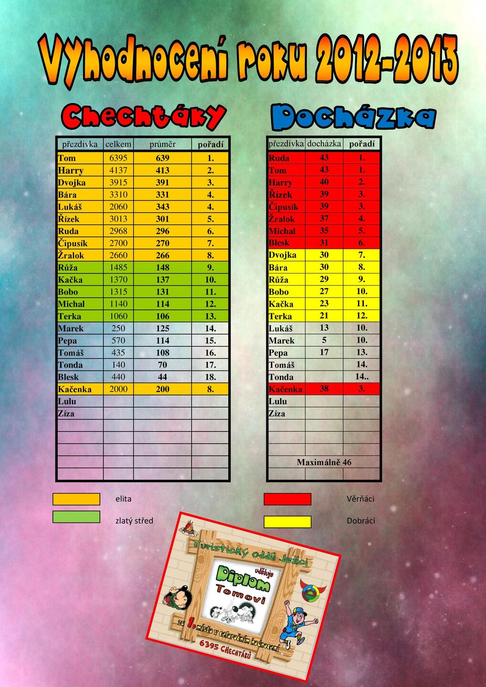 Bára 30 8. Kačka 1370 137 10. Růža 29 9. Bobo 1315 131 11. Bobo 27 10. Michal 1140 114 12. Kačka 23 11. Terka 1060 106 13. Terka 21 12. Marek 250 125 14. Lukáš 13 10.